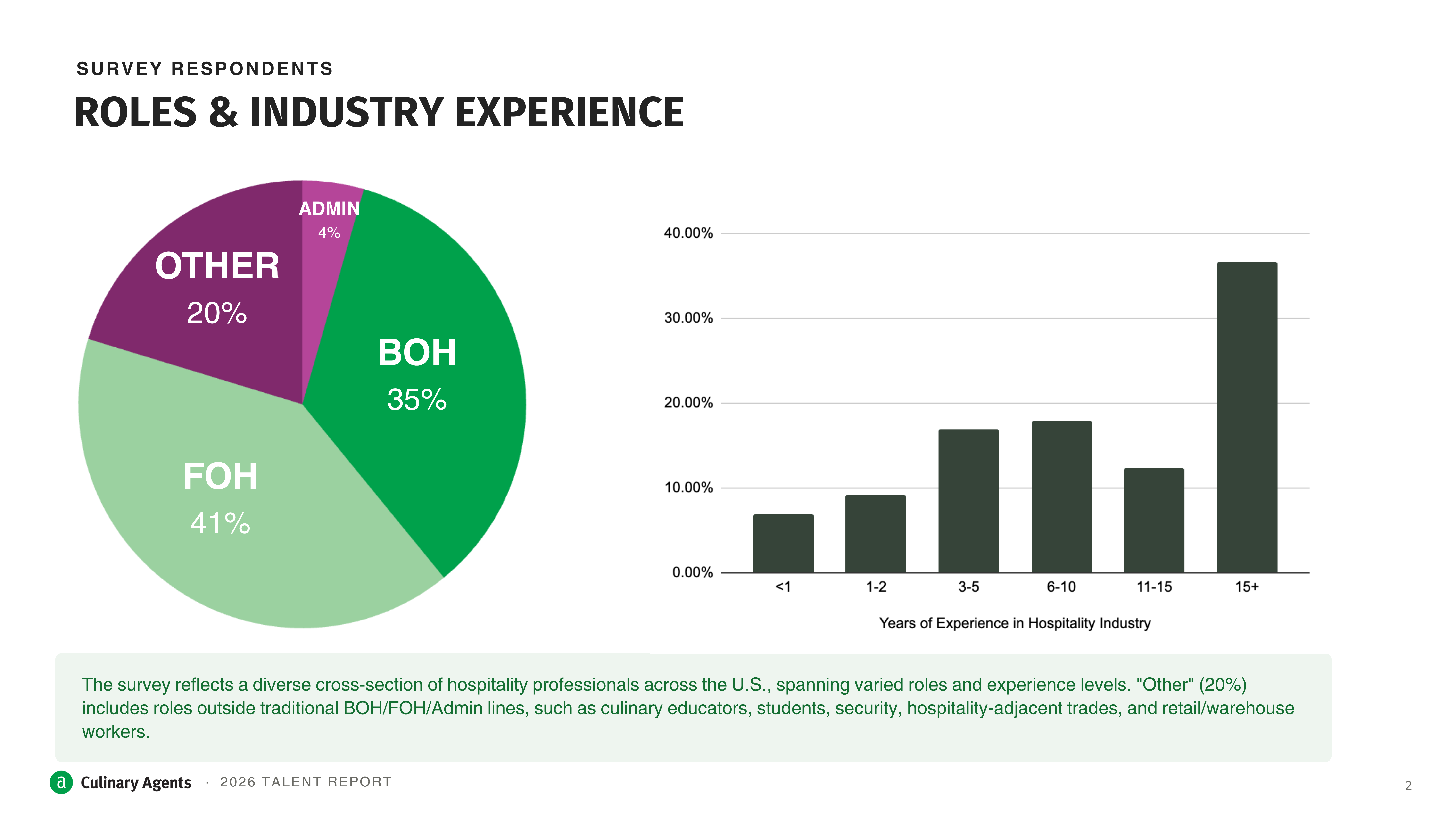 2026 Culinary Agents Talent Survey - Slide 2
