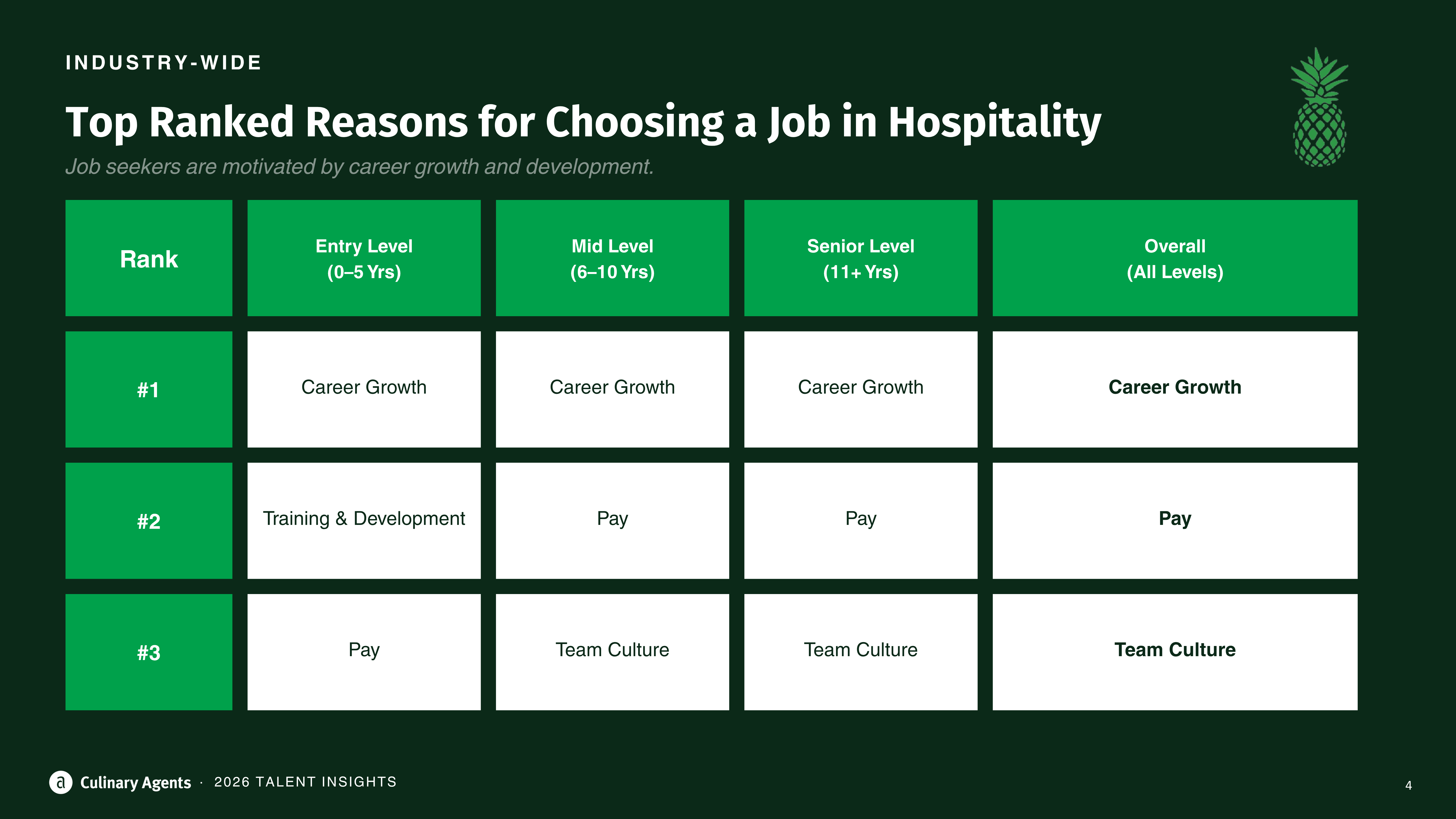 2026 Culinary Agents Talent Survey - Slide 4