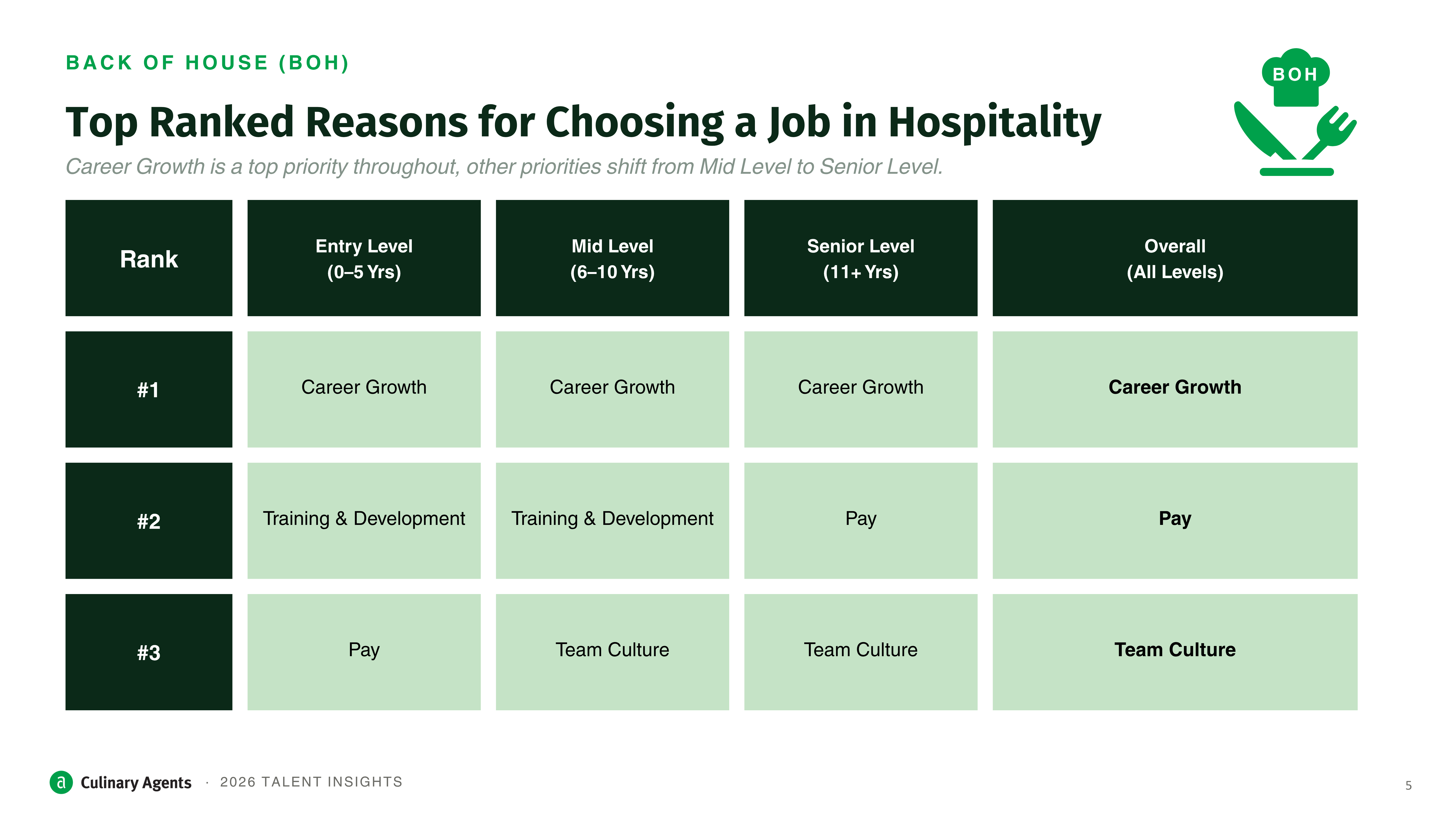 2026 Culinary Agents Talent Survey - Slide 5