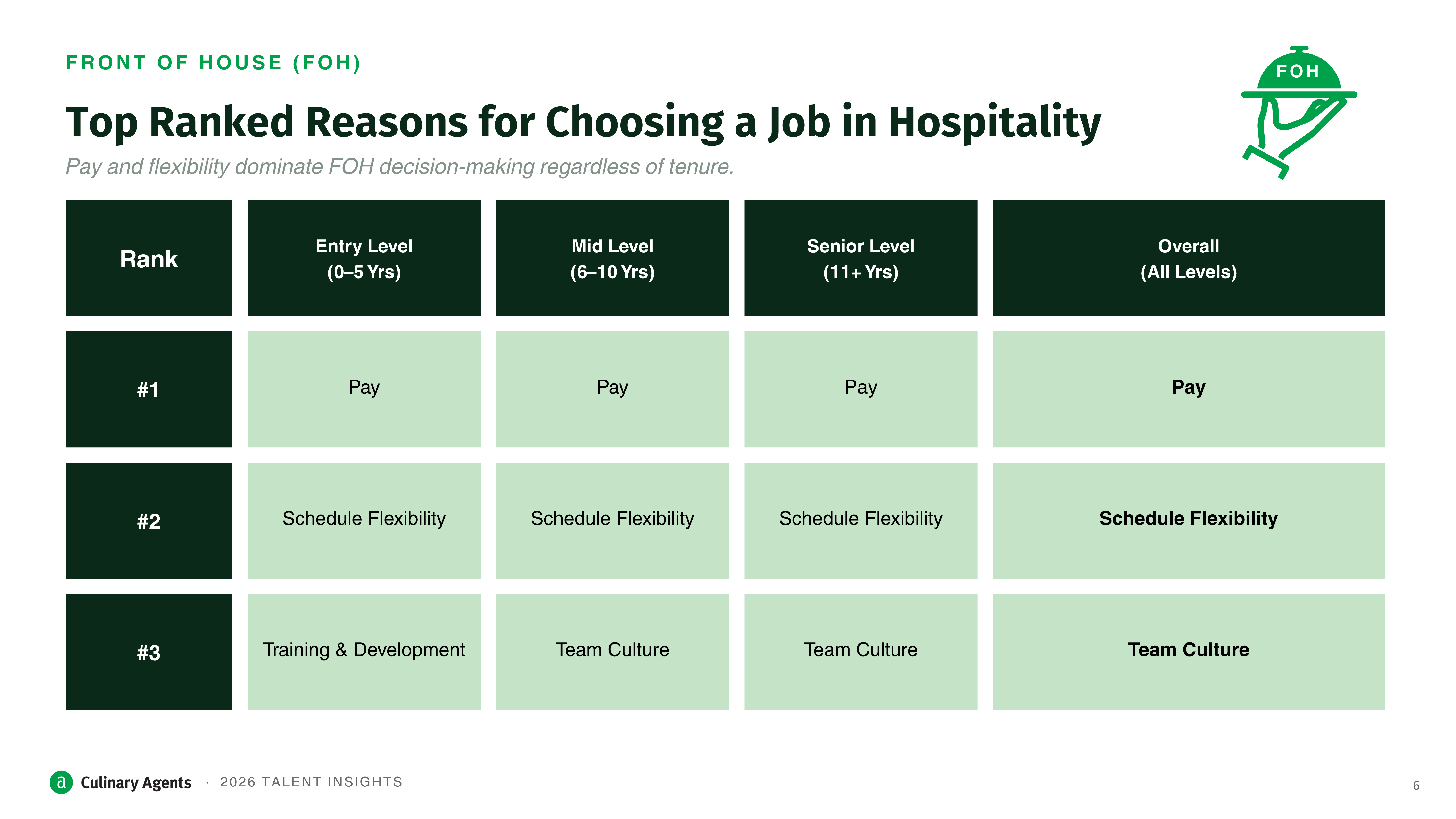 2026 Culinary Agents Talent Survey - Slide 6