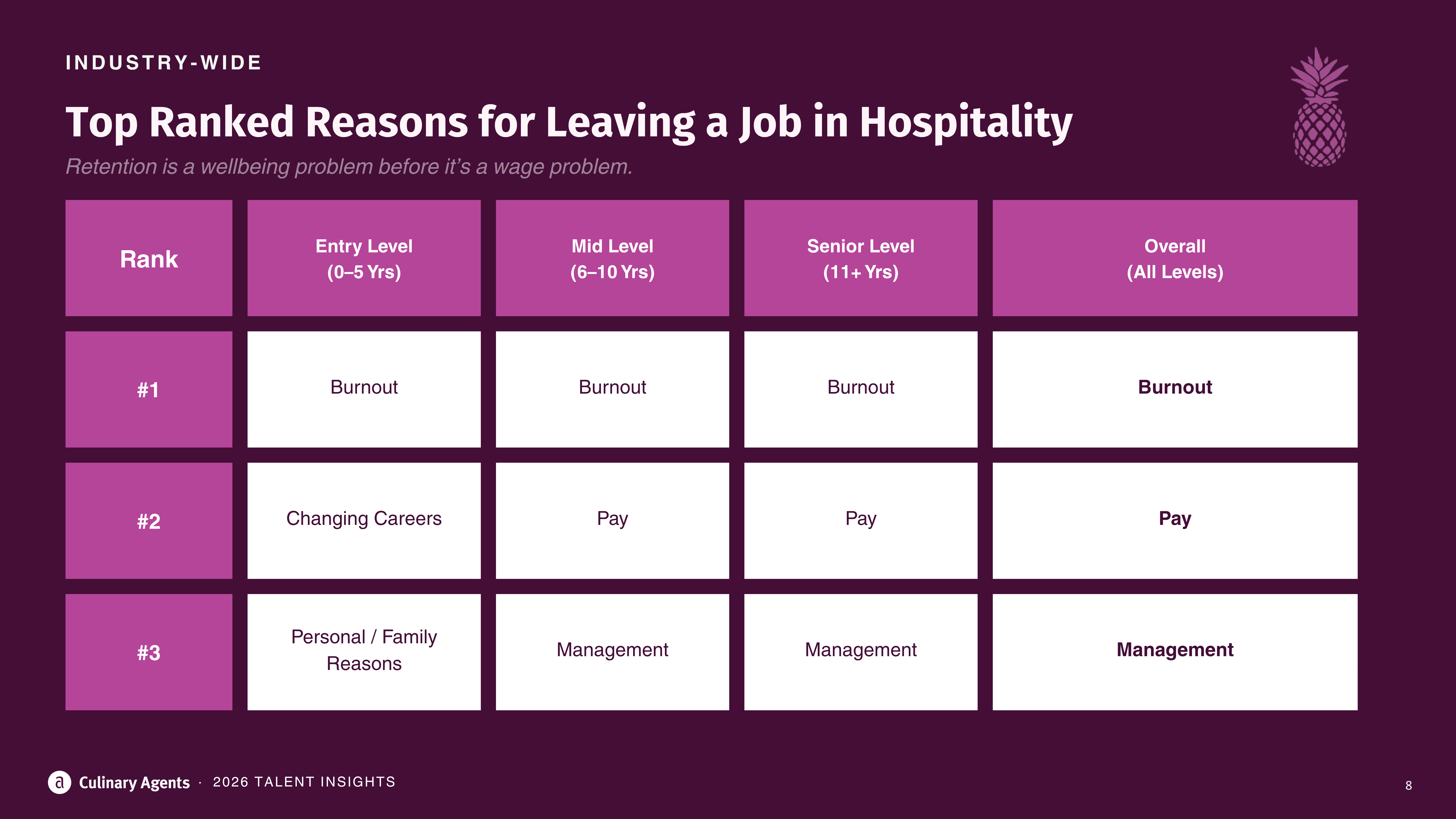 2026 Culinary Agents Talent Survey - Slide 8