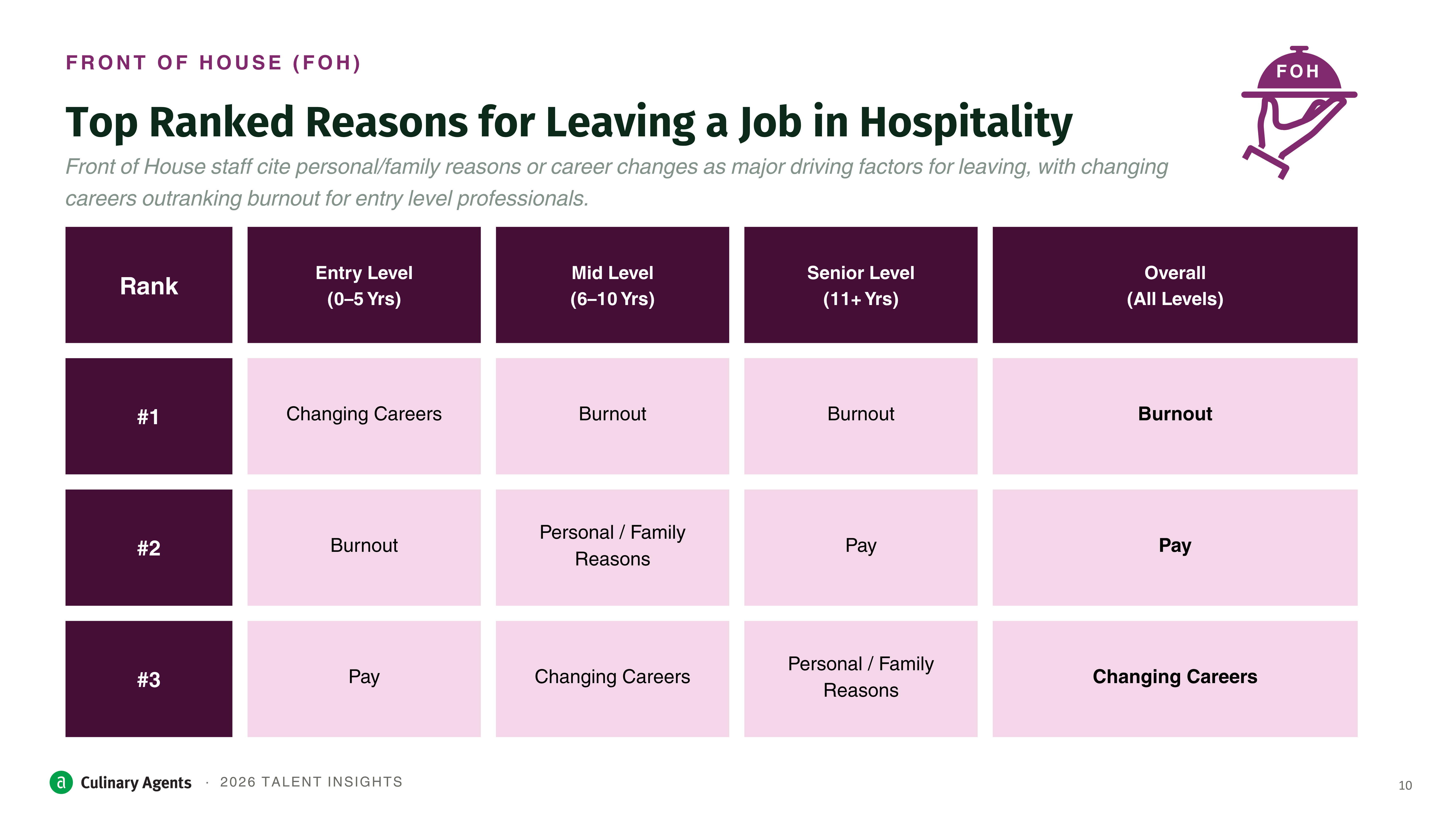 2026 Culinary Agents Talent Survey - Slide 10
