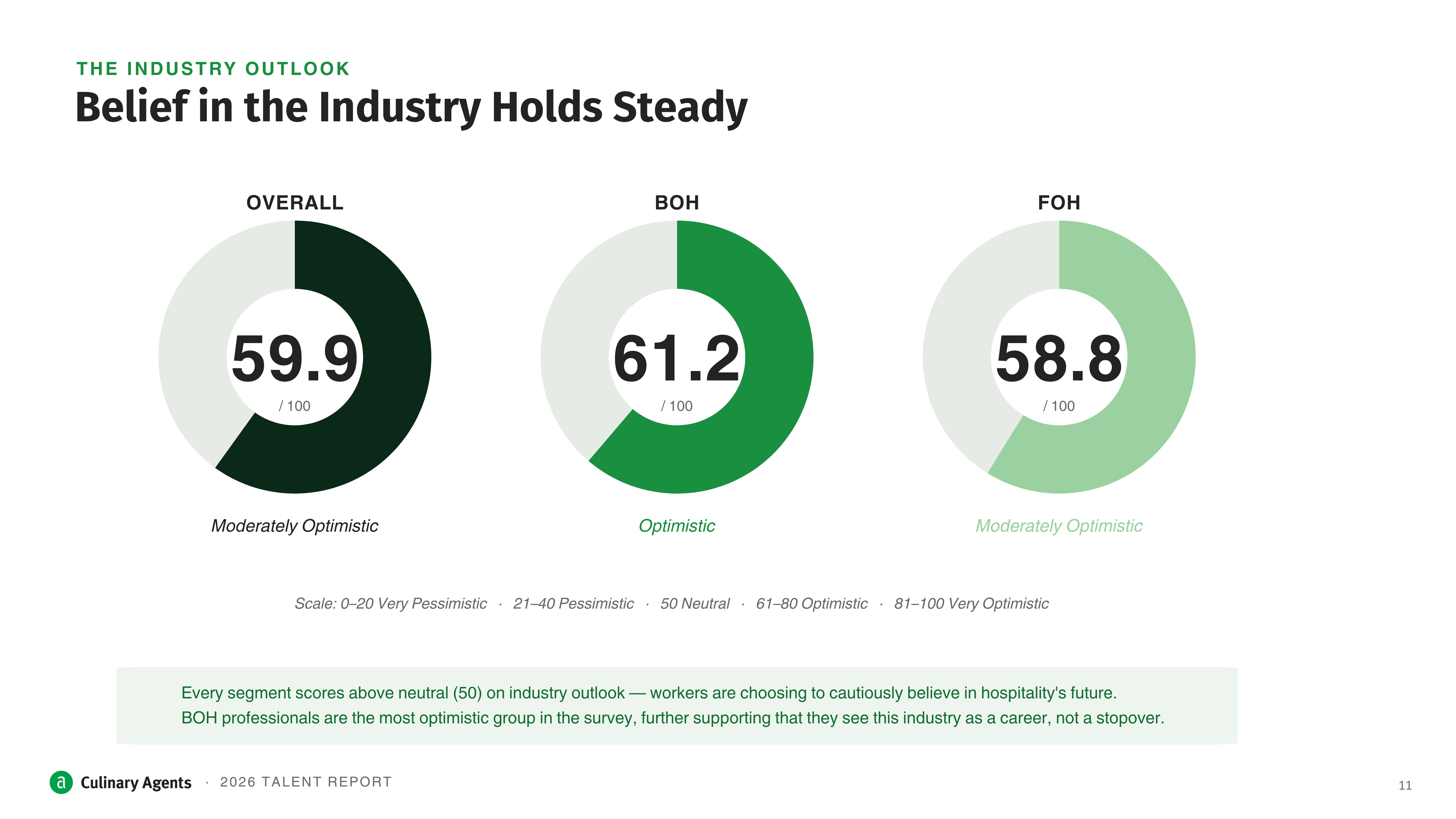 2026 Culinary Agents Talent Survey - Slide 11