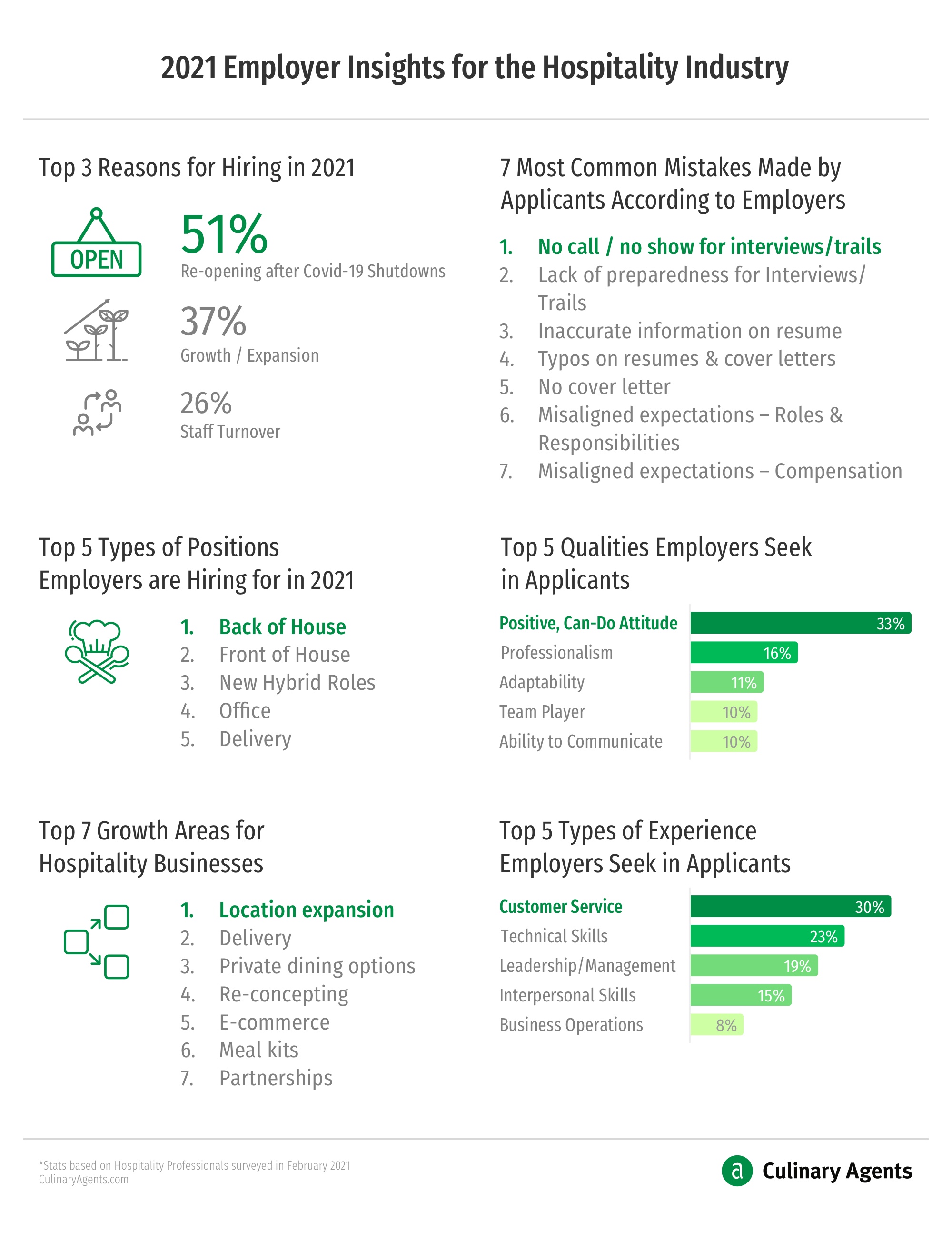2021 Q1 Employer Insights for the Hospitality Industry