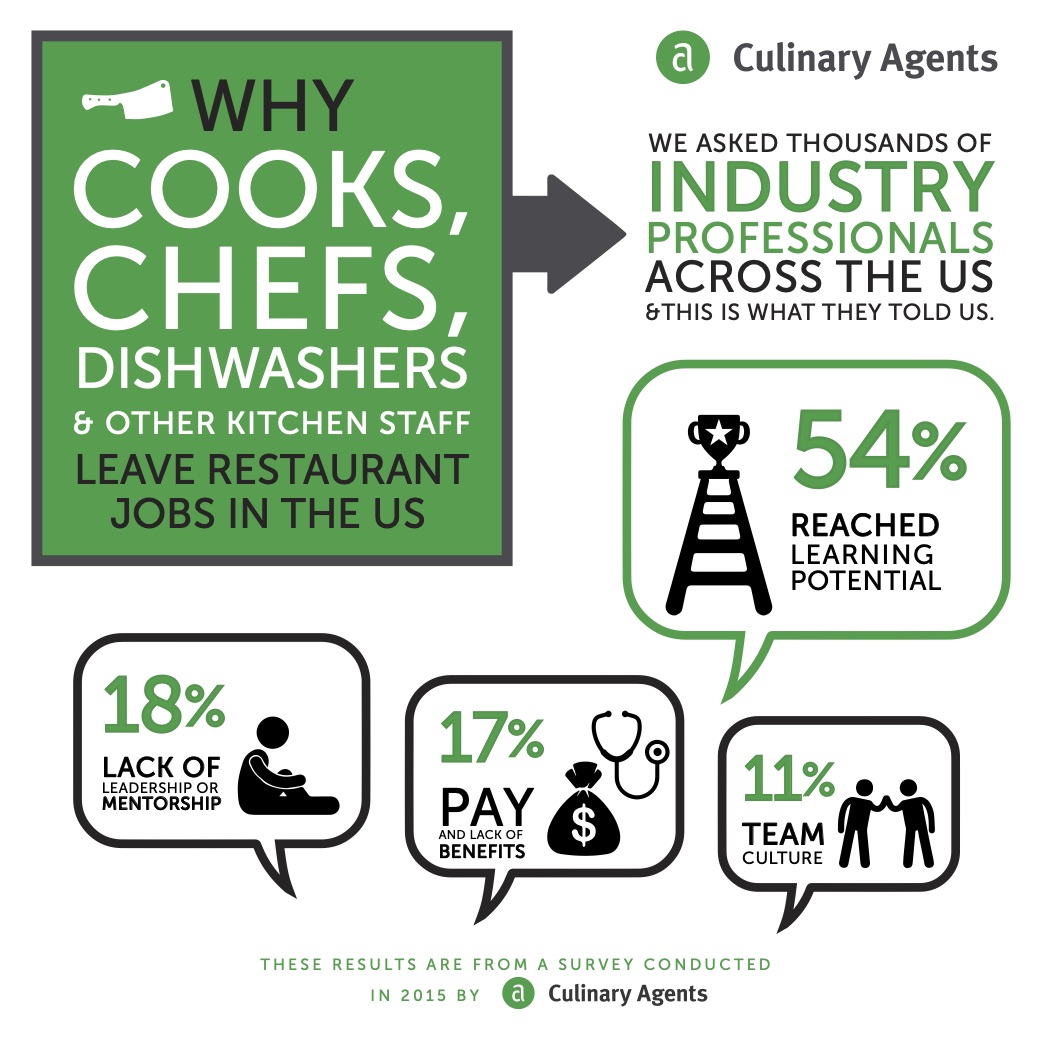 WHY COOKS, CHEFS, DISHWASHERS & OTHER KITCHEN STAFF LEAVE RESTAURANT JOBS IN THE US