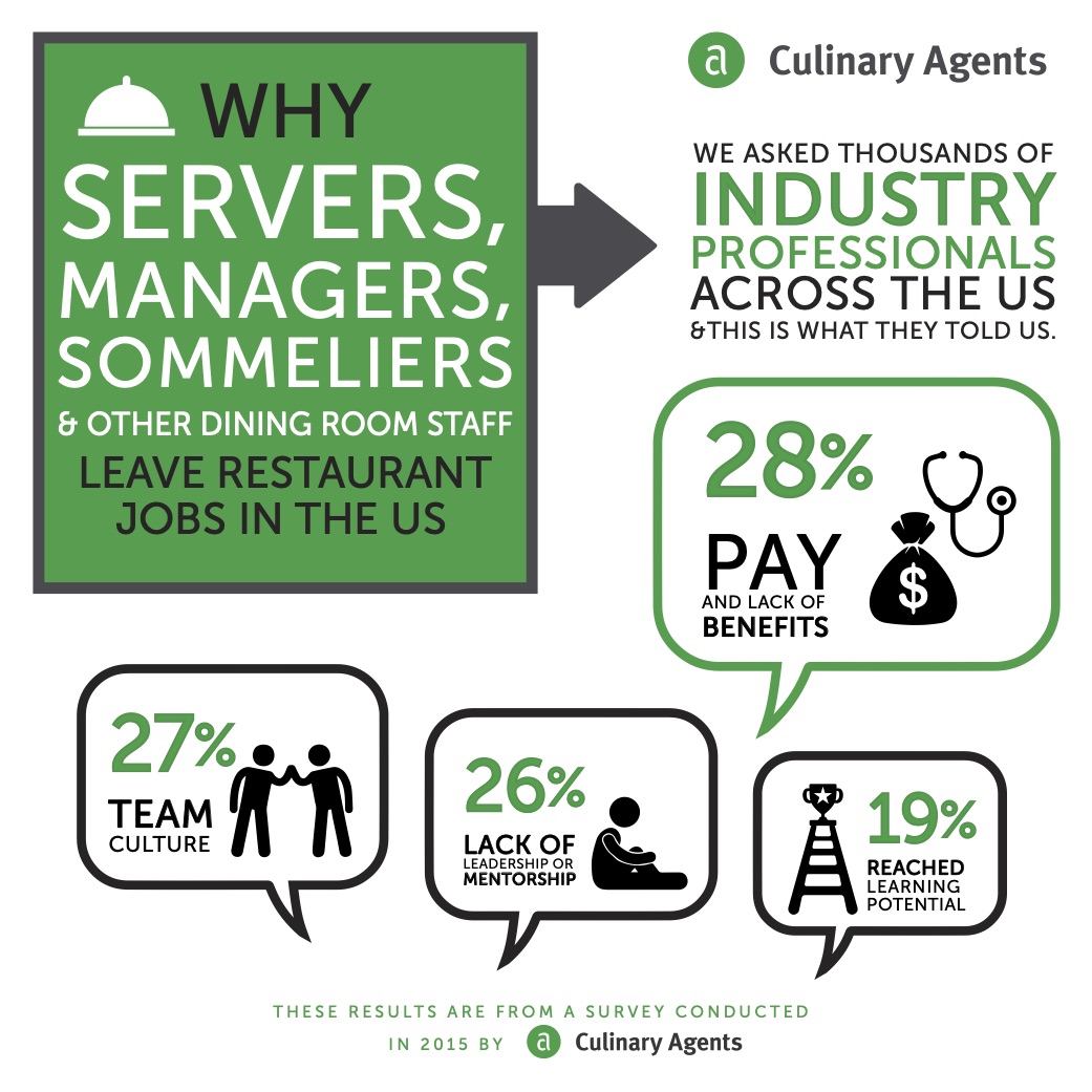 WHY SERVERS, MANAGERS, SOMMELIERS & OTHER DINING ROOM STAFF LEAVE RESTAURANT JOBS IN THE US